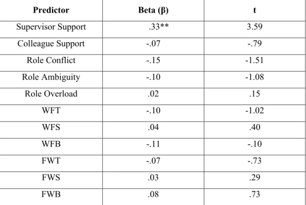 Table 3.4 indicates that, as with job satisfaction, only supervisor support  had a significant result (β = .33)