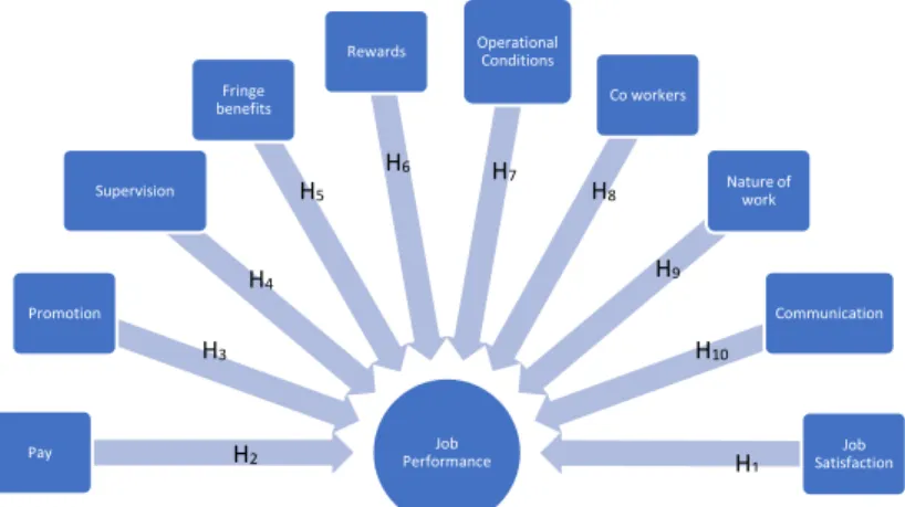 Figure 1: Conceptual framework of the study 