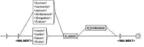 Figure 2. Example of a UNITEX graph matching patterns such as fractures and sprains. 