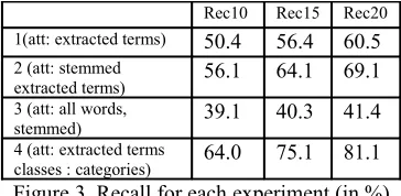 Figure 3. Recall for each experiment (in %)