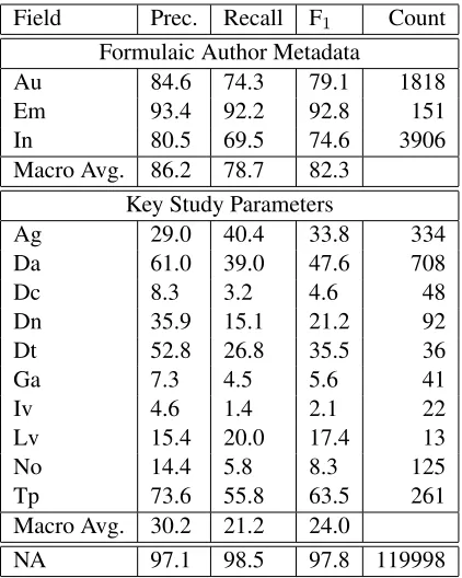 Table 2 illustrates the improved results obtained