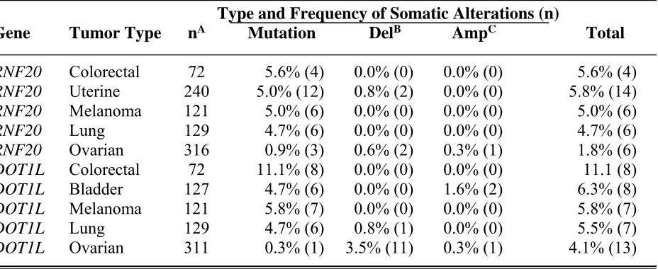 Table S1   Frequency of Somatic Gene Alterations in Cancer (F2012)ORBES et al. 2011; CERAMI et al.
