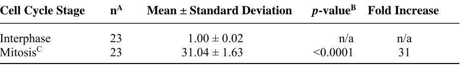 Table S3   Student t-test for the Mean DAPI-Normalized H3K79me2 Total Signal Intensities as Determined by Semi-Quantitative Imaging Microscopy