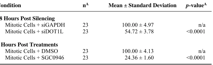 Table S4   Student t-test for the Mean DAPI-Normalized H3K79me2 Total Signal Intensities Following Various Treatments as Measured by Semi-Quantitative Imaging Microscopy