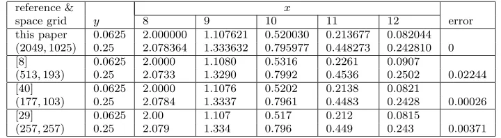 Table 6.1