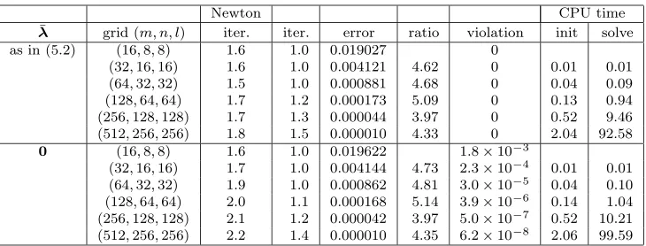 Table 6.2