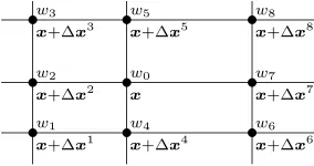 Fig. 4.1.points and the associated weights The standard nine point ﬁnite diﬀerence stencil at x with the coordinates of the grid wi.