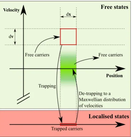 Figure 1. Key processes occurring in the kinetic model. Freely moving charges may bescattered into localized states