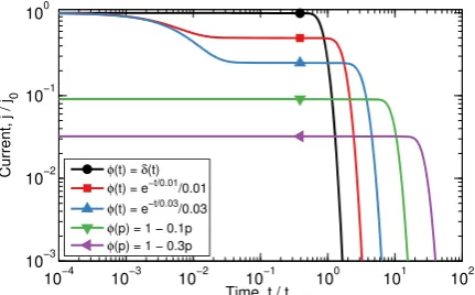 Figure 2. Modelled current transients for ideal time ofwhereimpact of various waiting time distributions ﬂight experiments, showing the ϕ