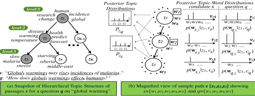 Figure 2: (a) A sample 3-level tree using hLDA. Each passage is associated with a path c through the hierarchy, whereeach node z s =l is associated with a distribution over terms (Most probable terms are illustrated)