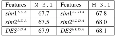Table 1: The MRR results of the models presented in § 5 on testing dataset (TREC 2004) using different window sizesof candidate passages