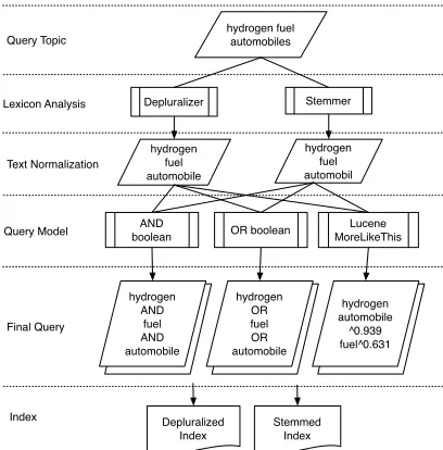 Figure 1: Flow chart of experiment setup
