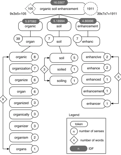 Figure 5: Example of ambiguity indicators on the query“organic soil enhancement”