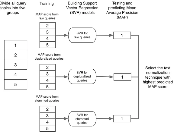 Table 2: Results of simple linear regression on the MAP of stemmed queries in MLT query model.