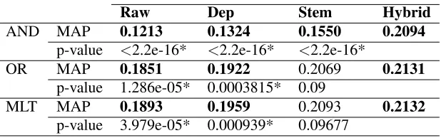 Table 3: Paired T-test was performed to examine the differences of each text normalization techniques (raw, deplu-ralizer, and stemmer) and query-based selection model (hybrid model)