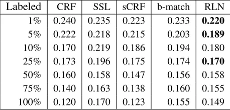 Table 4: Average Loss Results for RLN graph based SSLas unlabeled tokens is increased.