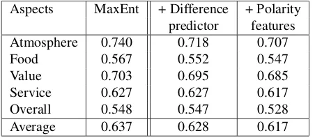 Table 7: Improved rank loss obtained by using differencepredictors and polarity word features