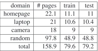 Table 1: Number of web pages (in thousands) collectedfor experiment