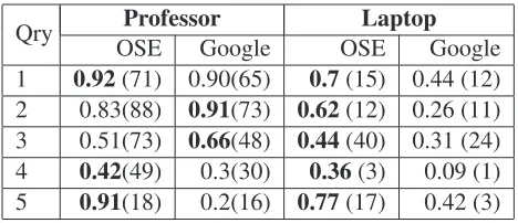 Table 3: Average precision for 5 random queries. Thenumber of positive documents are in brackets