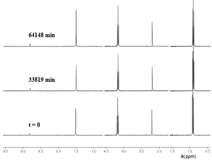 Figure S4: Representative 1H NMR spectra at 400 MHz of imidazolium salt (10) (10 mM, pD 6.05), obtained during exchange of the C(2)-H (s, 8.81 ppm) for deuterium in D2O at 25 ºC and I = 1.0 (KCl) [Internal standard, tetramethylammonium deuteriosulfate (s, 3.20 ppm)] 