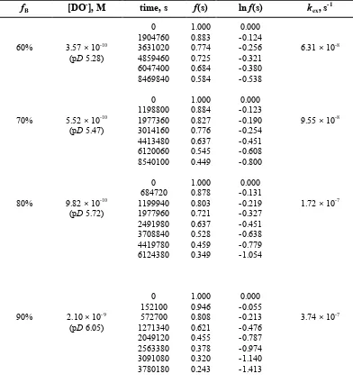 Table S2: Reaction data and first-order rate constants for exchange of the C(2)-H of imidazolium salt (10) for deuterium in solutions of acetic acid buffer (250 mM) in D2O at 25 ºC and I = 1.0 (KCl)