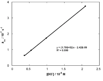 Figure S5: Semilogarithmic plots of the fraction of unexchanged substrate against time for the deuterium exchange reaction of (10) in solutions of acetic acid buffer (250 mM) in D2O at 25 ºC and I = 1.0 (KCl)