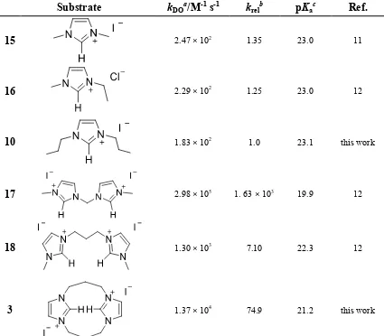 Table 1 Kinetic acidities (kDO) and estimates of C2-H pKas of structurally related mono- and bis-imidazolium salts determined at 25 °C and I = 1.0 (KCl) 