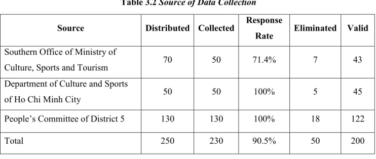 Table 3.2 Source of Data Collection 
