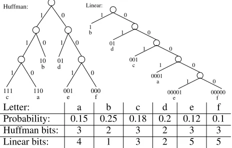 Figure 3: Two binary trees for encoding letters based onletter probabilities: (1) Huffman coding; and (2) Linearcoding via a right-branching tree (right-linear)