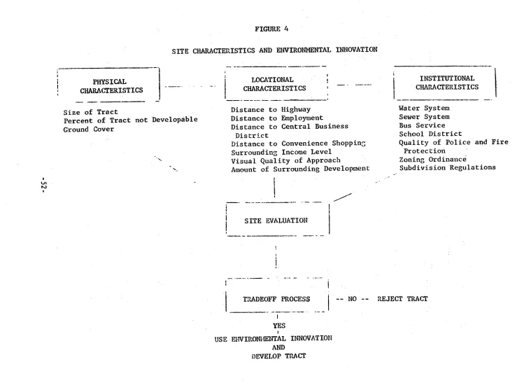 FIGURE 4 SITE CHARACTERISTICS AND ENVIRONMENTAL INNOVATION 