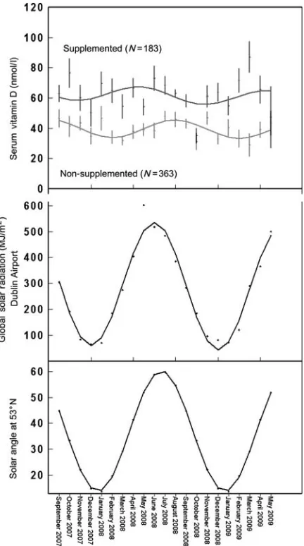 Figure 1 shows the PULSE_XP-ﬁtted sine curves forserum 25(OH)D (supplemented and non-supplemented