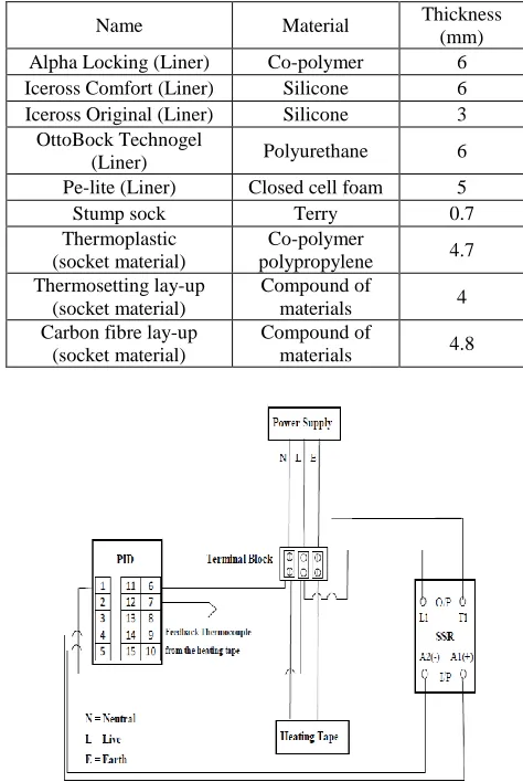 Fig. 1  Schematic of the experimental setup utilized for measuring the thermal time constant of prosthetic materials  