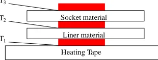 Fig. 4 Temperature profile of (a) Polyurethane Liner (b) Thermosetting Socket material at different heat source temperatures when tested individually using the experimental setup 