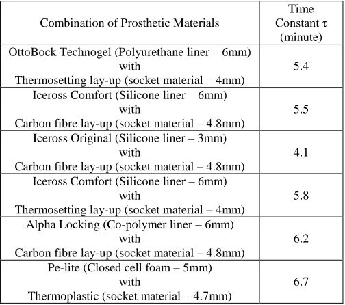 Table 3: Time Constants of the Liner and Socket materials when evaluated in a combination 