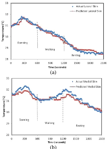 Fig. 6 Predicted and actual residual limb temperature for Subject 1 is shown for lateral and medial sides in (a) and (b) respectively at ambient temperature of 10°C  
