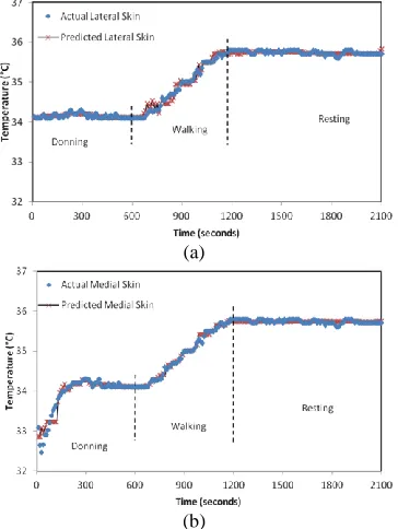 Fig. 7 (b) Predicted and actual residual limb skin temperature for Subject 1 is shown for lateral and medial sides in (a) and (b) respectively at ambient temperature of 25°C 