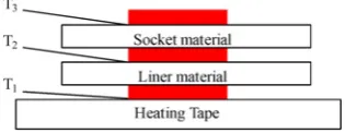 Fig. 3 Schematic illustrating the placement of the liner and socket materialon the heating tape