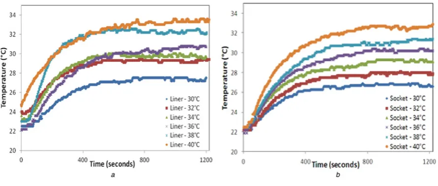 Fig. 4 Temperature proﬁle of