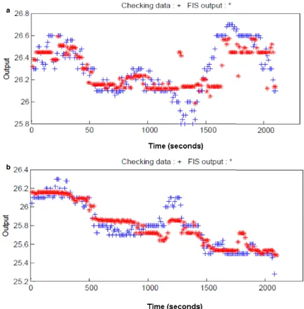 Fig. FIS8. Predicted residual limb skin temperature from ANFIS model is shown along with the actual skin temperature at lateral and medial sides in (a) and (b), respectively, at ambient temperature of 10 °C
