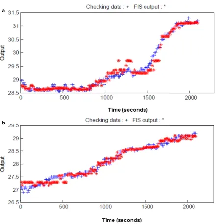Fig. FIS9. Predicted residual limb skin temperature from ANFIS model is shown along with the actual skin temperature at lateral and medial sides in (a) and (b), respectively,at ambient temperature of 25 °C