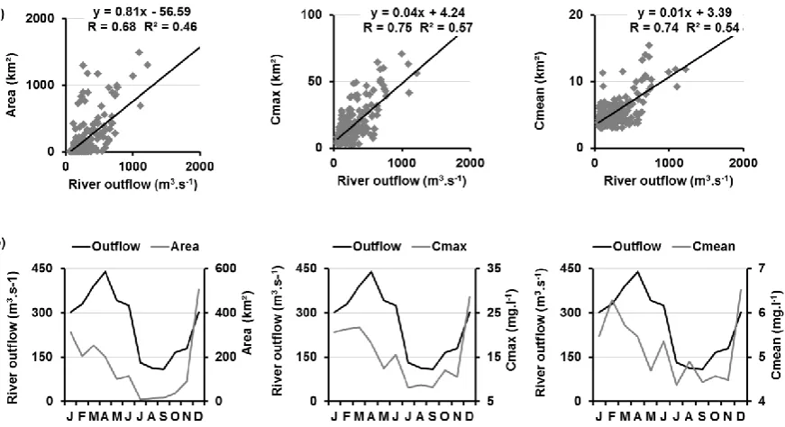 Figure 8: (a) correlations between daily MDB river outflows and (respectively from left to right) areas, maximal concentrations and mean MSM concentrations recorded inside plumes during the 2006-2009 period