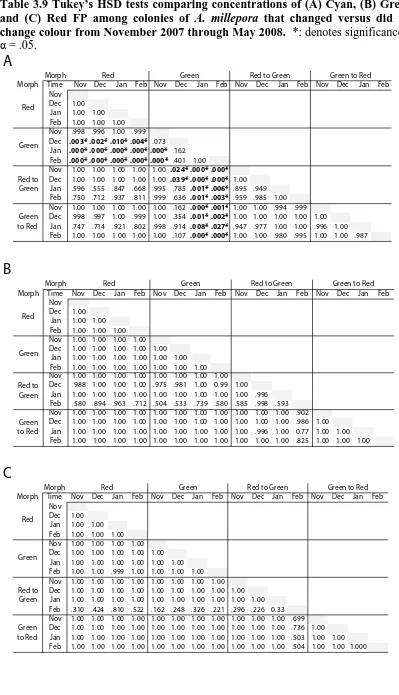 Table 3.9 Tukey’s HSD tests comparing concentrations of (A) Cyan, (B) Green, and (C) Red FP among colonies of change colour from November 2007 through May 2008