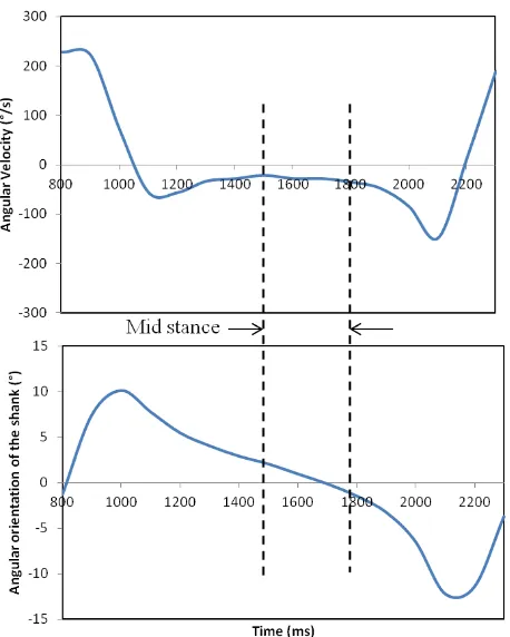 FIGURE 10. Calibration of mid stance in the gait cycle by combiningsignals of gyroscope and accelerometer.
