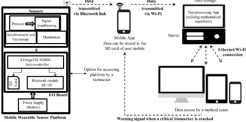 FIGURE 1. Architecture of the data flow in the multi-sensor wearableplatform.