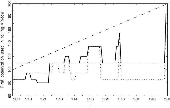 Figure 1: Realisation of the data selected rolling window for a structural break.The solidline represents the starting point of the window for a structural break model with a break atobservation 110 (Experiment 4 of the Monte Carlo study), and the dashed l