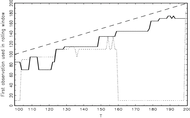 Figure 2: Realisation of the data selected rolling window for a unit root. The solid line line showsthe starting point of the window for a unit root model (Experiment 11 of the Monte Carlo study),and the dashed line (long dashes) the last observation in th
