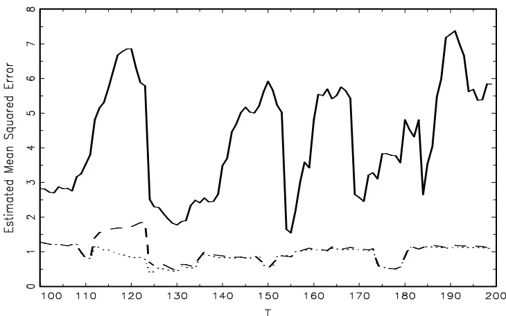 Figure 3: Realisation of the estimated MSE. The dotted line shows the MSE for the stationarycase, the long-dashed line for the structural break case and the solid line for the unit root case.