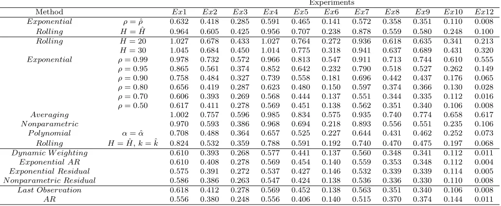 Table 1: Monte Carlo Results. T = 200. One-Step Ahead Forecasts. ut ∼ IID(0, 1). Tablereports relative mean squared error using a full sample mean benchmark