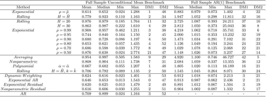 Table 4: Empirical relative mean squared error results for the US data with a full sample uncon-ditional mean and AR(1) forecast as benchmarks.