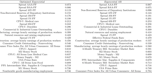 Table 5: 20 series with the smallest relative MSERR for optimised Exponential and ExponentialAR forecast and AR(1) forecast benchmark